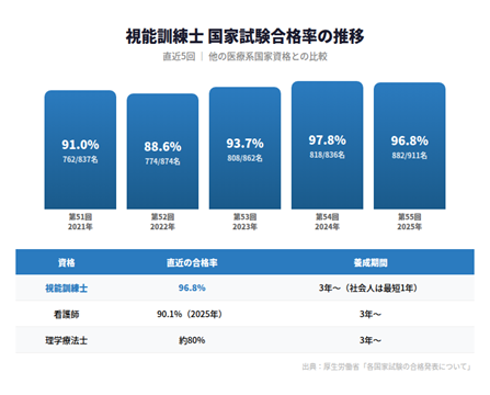 国家試験合格率の推移グラフ＋他の医療系資格との比較表