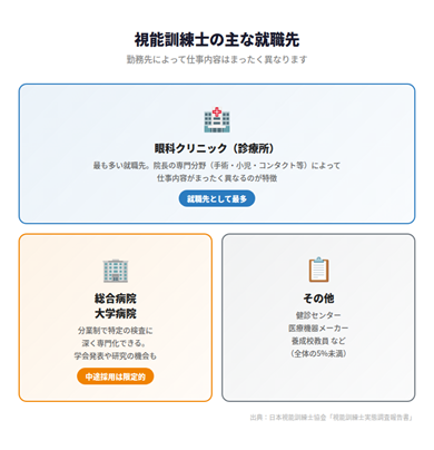 就職先の種類の図解