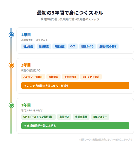 最初の3年間のスキルアップステップ図