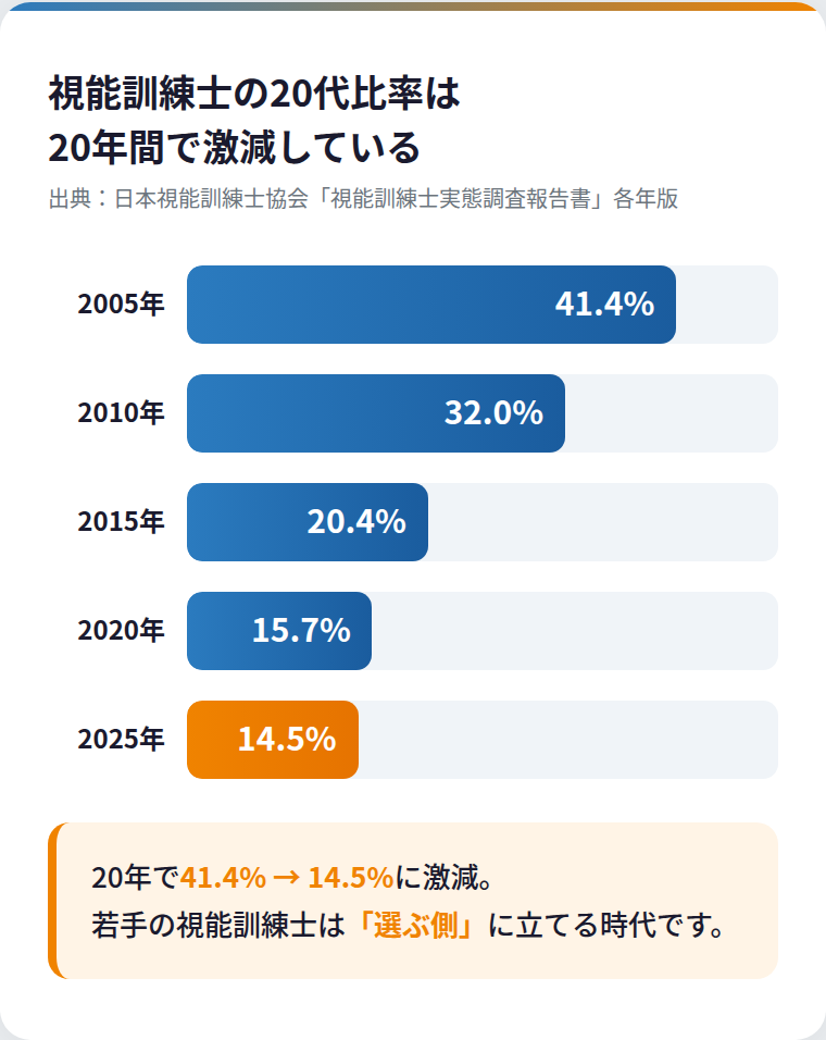 20代比率の推移グラフ（2005年41.4%&rarr;2025年14.5%）