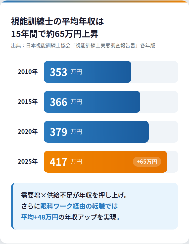 平均年収推移グラフ（2010年353万&rarr;2020年379万&rarr;2025年417万）