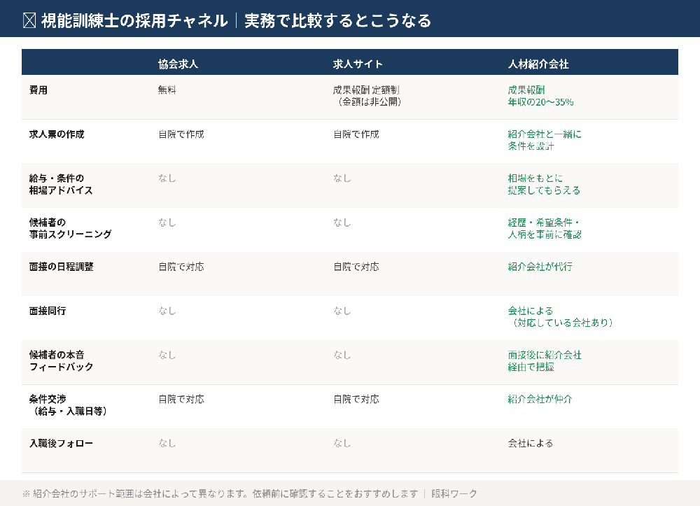 視能訓練士の採用チャネル比較表｜協会・求人サイト・人材紹介