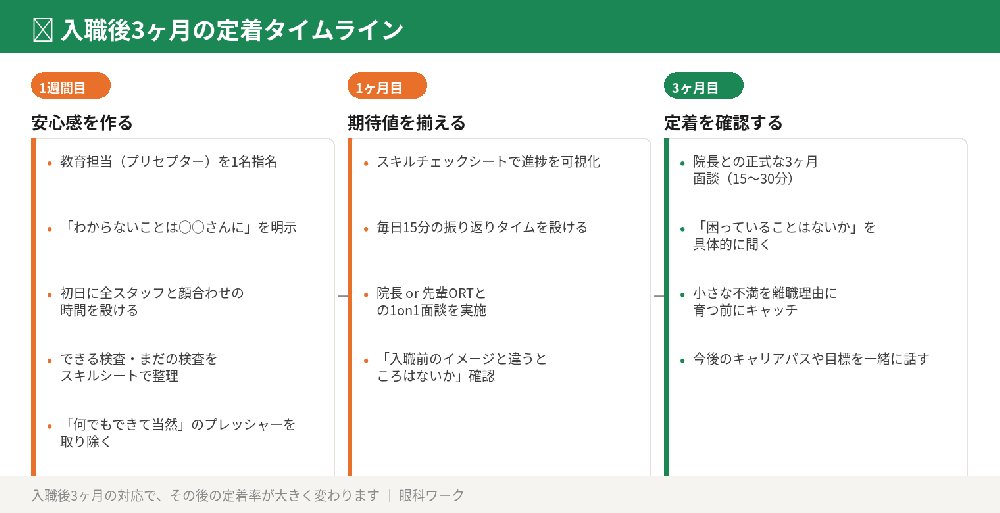視能訓練士の入職後3ヶ月定着タイムライン