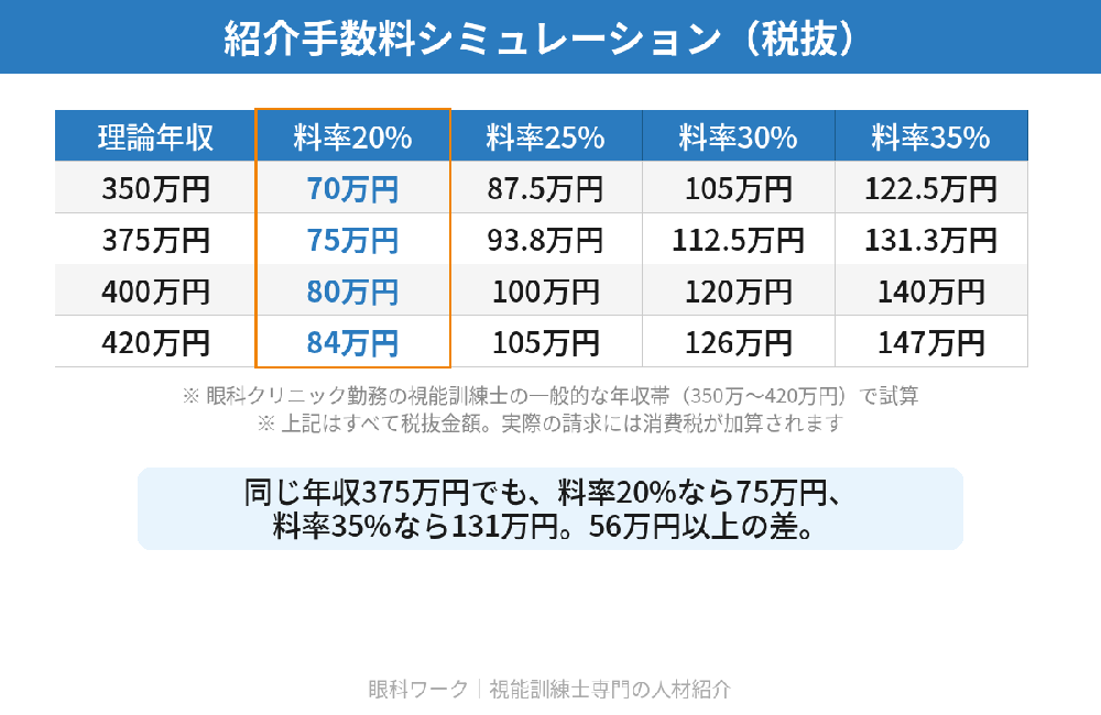 視能訓練士の紹介手数料シミュレーション表