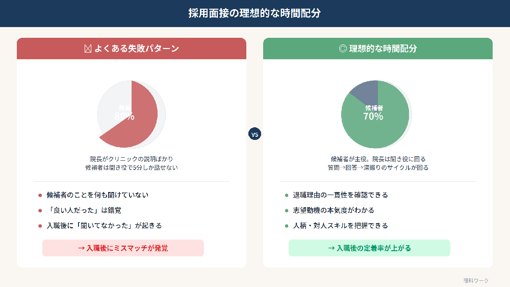 採用面接の理想的な時間配分を示す図。よくある失敗パターン（院長80%）と理想的な配分（候補者70%）を比較