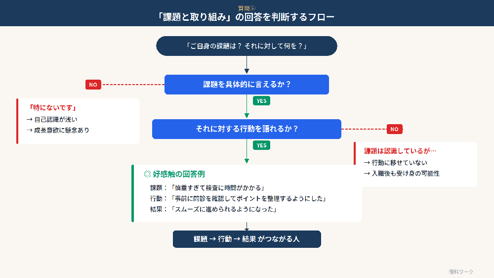 質問⑤「課題と取り組み」の回答を判断するフローチャート。課題を言えるか&rarr;行動を語れるか&rarr;好感触の回答例