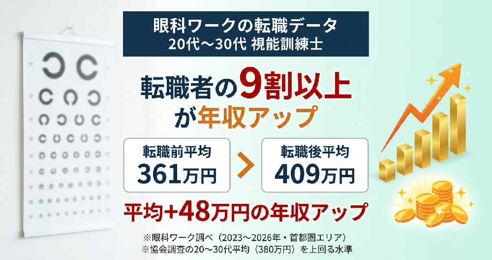 眼科ワークの転職実績：視能訓練士の9割以上が年収アップ、平均+約45万円