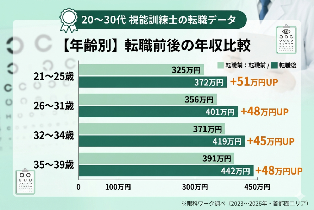 視能訓練士の年齢別年収比較グラフ：転職前後の年収を21〜25歳・26〜31歳・32〜34歳・35〜39歳で比較