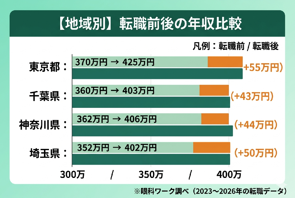 視能訓練士の地域別年収比較：東京都・神奈川県・埼玉県・千葉県の転職前後年収