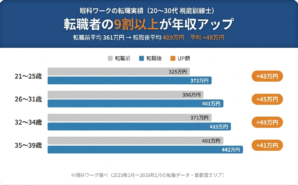  視能訓練士の転職前後年収比較グラフ
