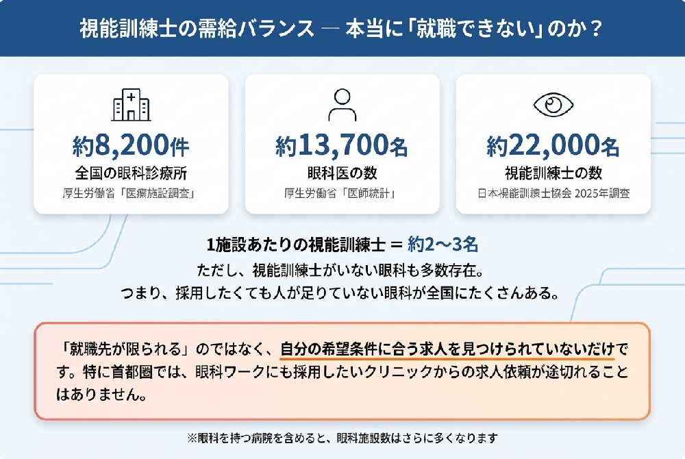 視能訓練士の需給バランス図