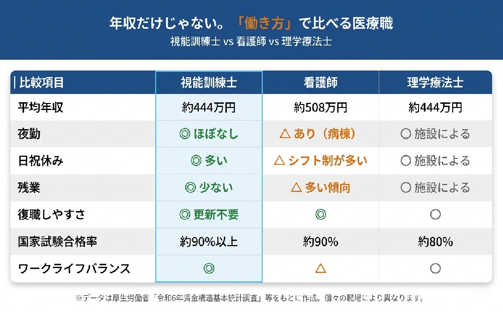 視能訓練士と他の医療職の比較表