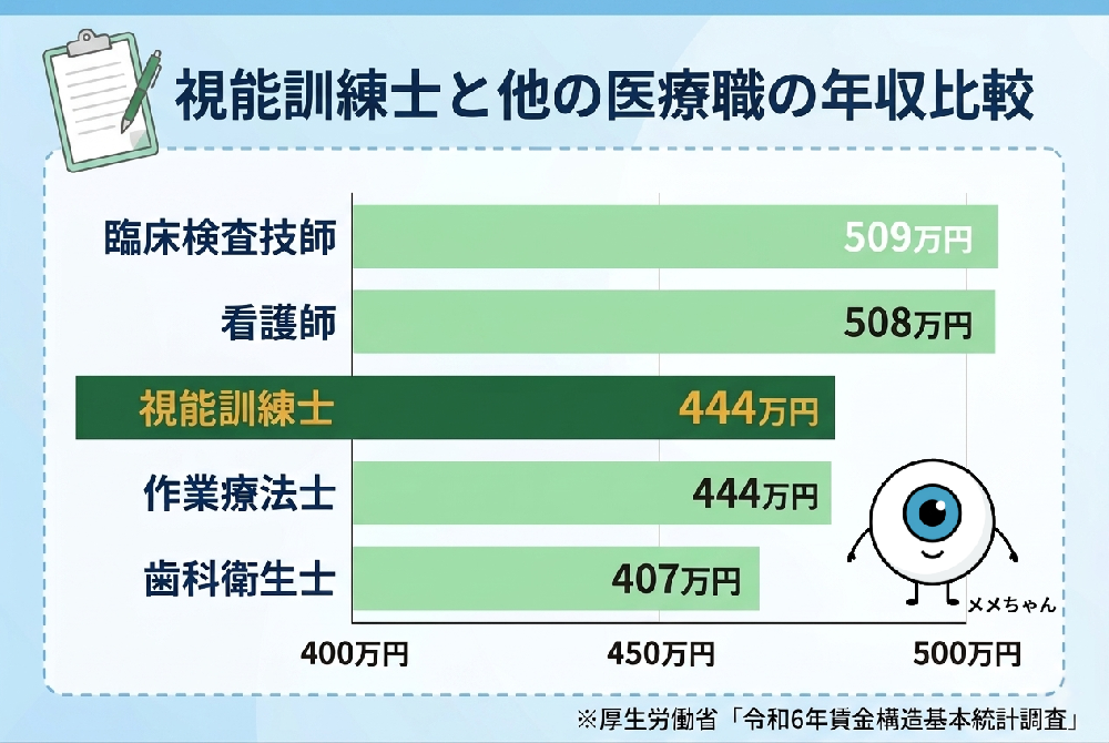 視能訓練士と看護師・臨床検査技師・歯科衛生士・作業療法士の年収比較グラフ